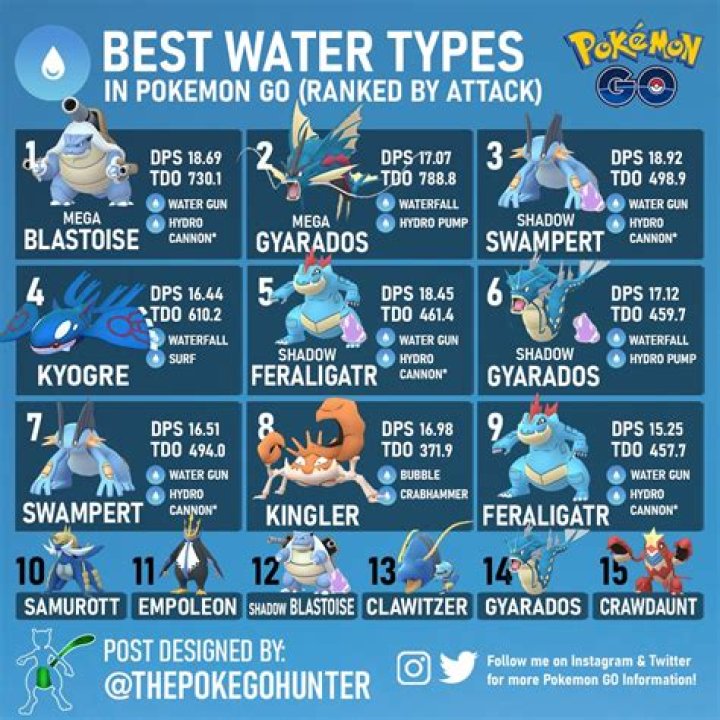 12 best Water-type Pokemon ranked: Kyogre, Blastoise & more
