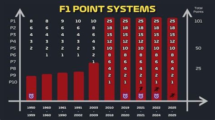 2010 standings under 10-8-6-5-4-3-2-1 points system | F1
