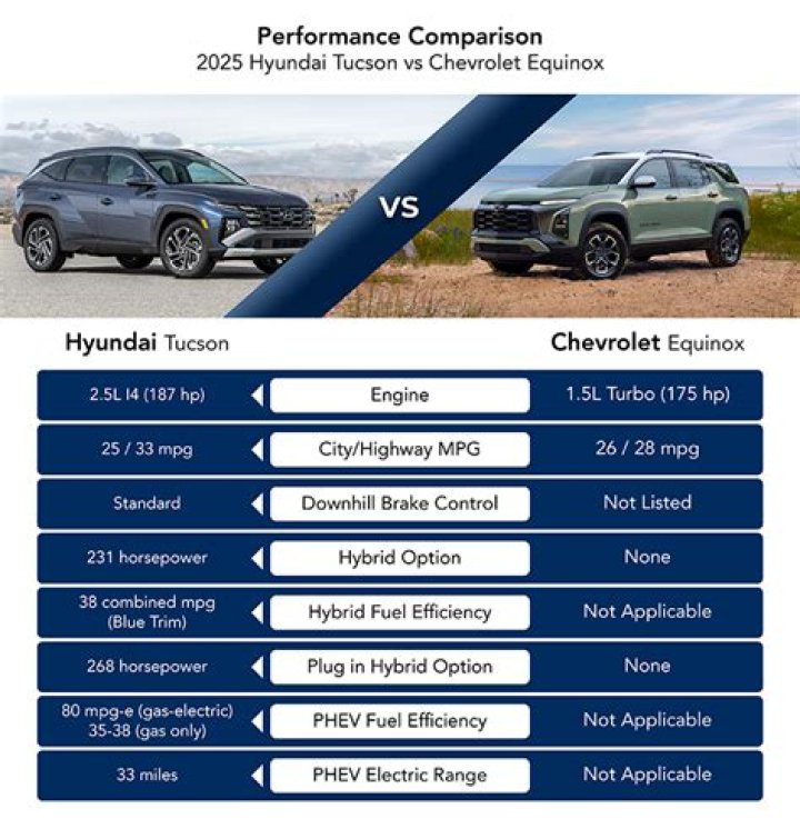 2025 Hyundai Tucson vs Chevrolet Equinox Comparison