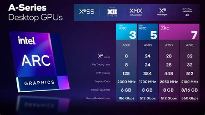 5 best AIB partner models for Intel Arc A770 GPU