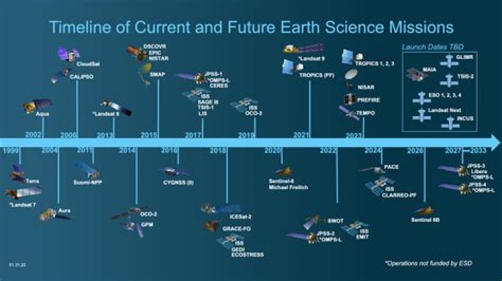 A complete timeline of the events explored