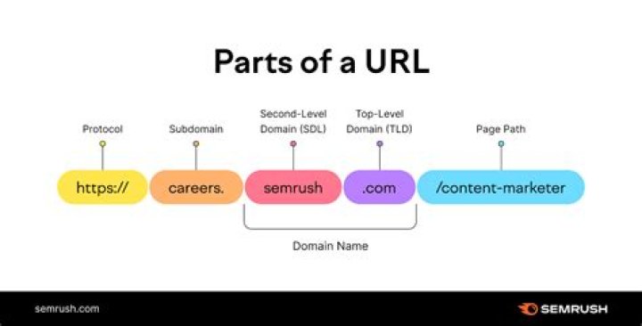 A Comprehensive Guide To URLs: Structure, Types, And Best Practices