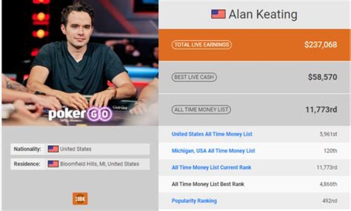 Alan Keating Poker Net Worth 2024