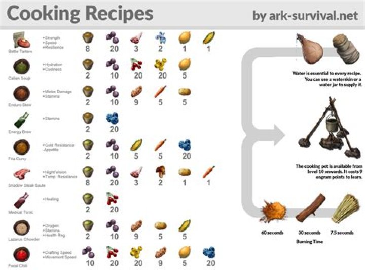 All ARK Survival Ascended Kibble recipes