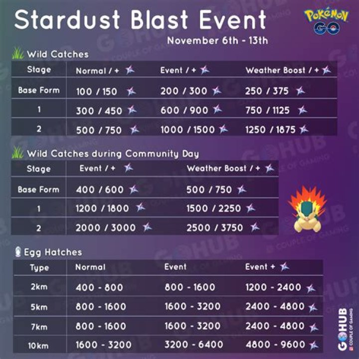 All Pokemon Go Stardust Challenge Tasks and Rewards