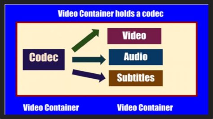 All You Need to Know about Video Codecs, Containers, and Compression