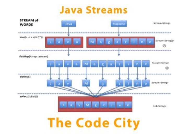 An Introduction to Using Streams in Java