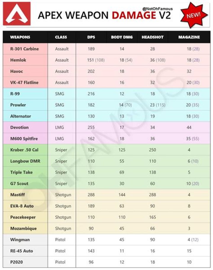 Apex Legends stats show which weapons deal most damage