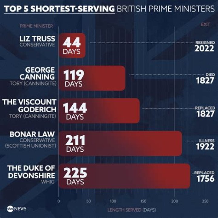 Britain’s shortest serving PM lasted 119 days. Will Liz Truss make history?