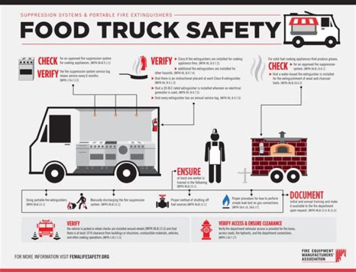 	Code issues for food trucks	