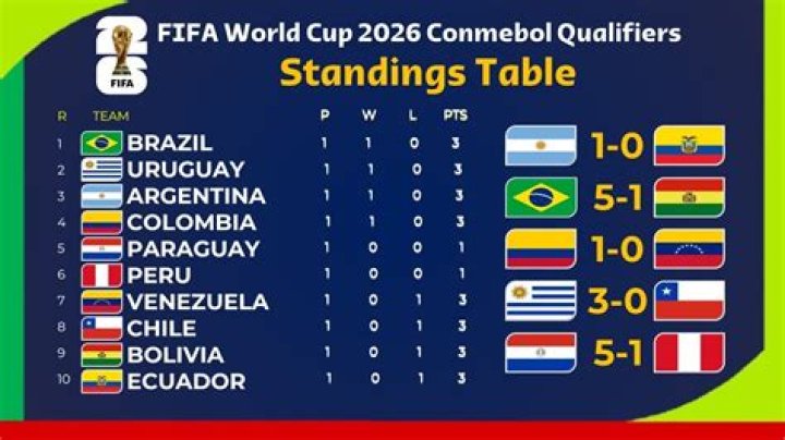 CONMEBOL World Cup Qualifiers – Standings