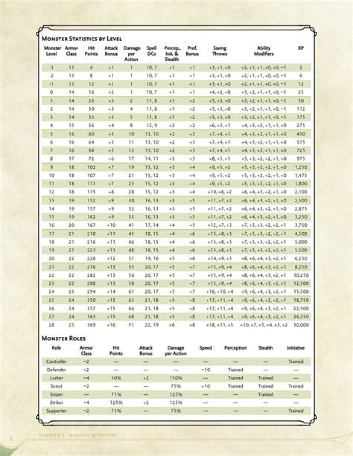 D&D 5E - What level is this spell?