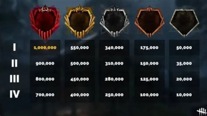 Dead by Daylight Ranking System to Receive Drastic Change