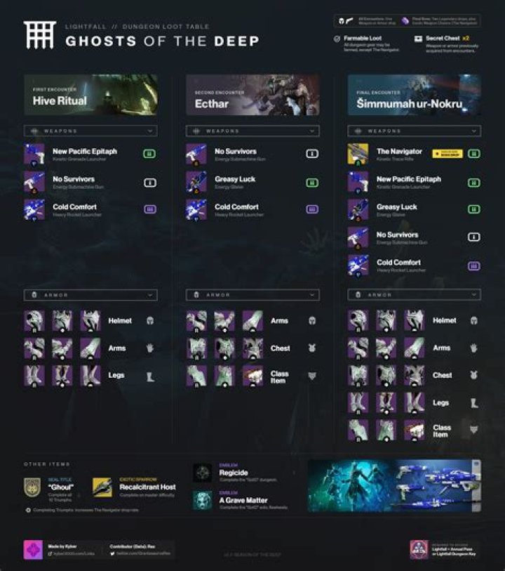 Destiny 2 Ghosts of the Deep Dungeon Loot Table