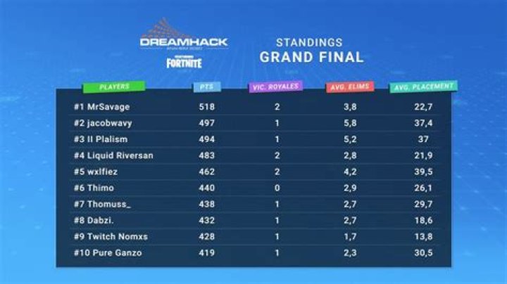 DreamHack Fortnite Leaderboard: The Next Tournament Detailed