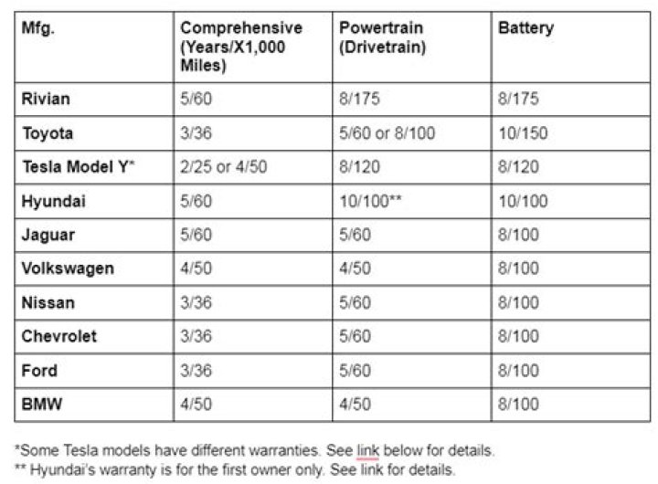 Electric car battery warranties compared