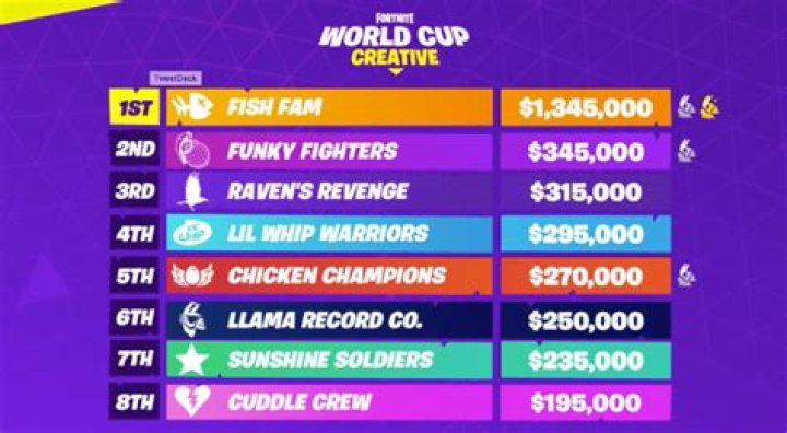 FaZe Cizzorz and co. win $3 million Creative Finals at Fortnite World Cup - recap and final placements