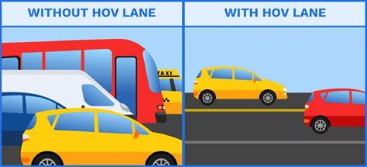 	Federal law allows motorcyclists to use HOV lanes for safety	