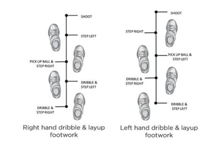 	FOOTWORK, FOCUS KEYS TO LAYUP	