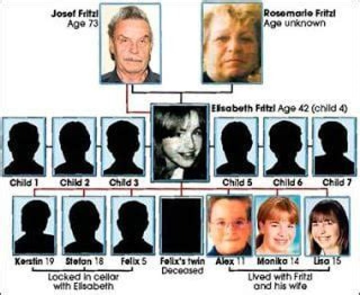 Fritzl Case ~ Everything You Need to Know with Photos