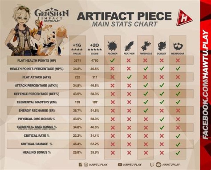 Genshin Impact Best Artifacts for Each Character