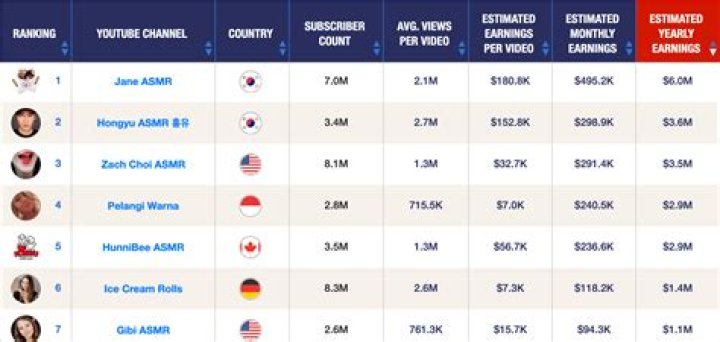 How ASMR YouTubers are making millions: ASMR rich list revealed