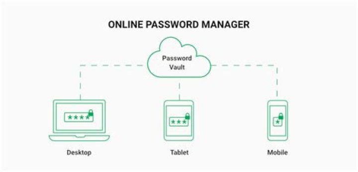 How Do Password Managers Work?