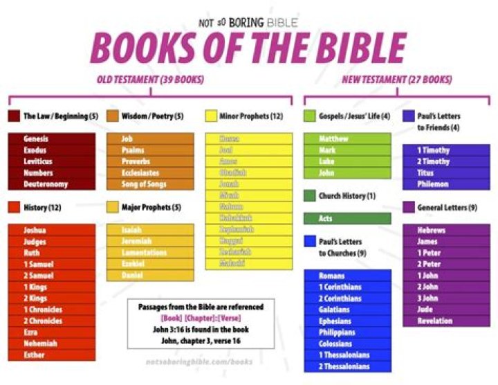 How Many Books Are In The Bible: A Comprehensive Guide