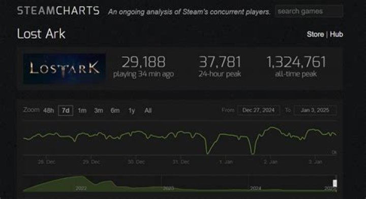 How many people play Lost Ark? Player count in 2022
