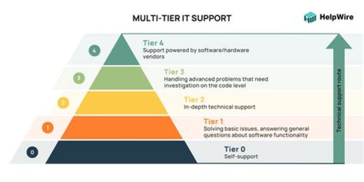How to Get an Entry Level IT Helpdesk or Technical Support Job