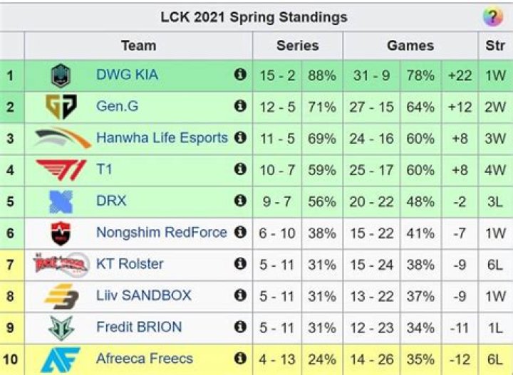 How to watch LCK 2021 Spring: Stream, standings, schedule, results