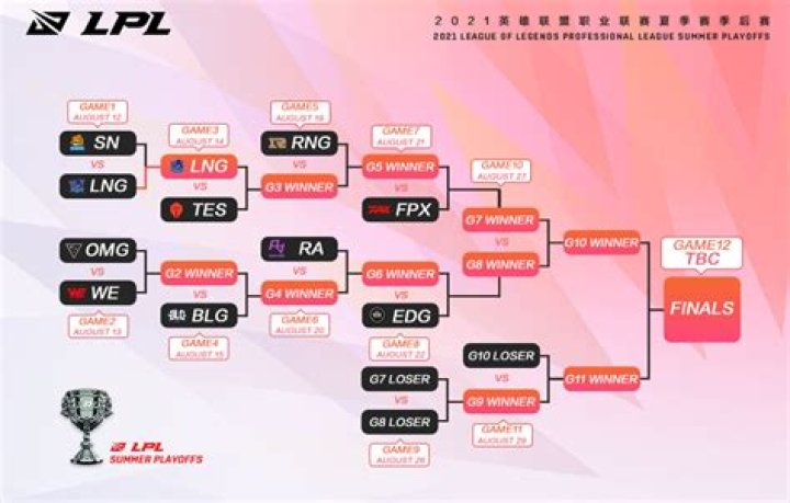 How to watch LPL 2021 Summer Split: stream, schedule, results, teams
