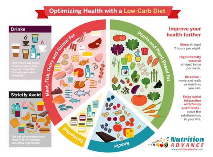 Is a Low Carb Diet the Best for Weight Loss?