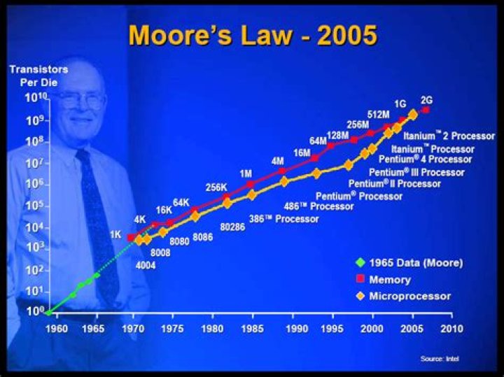 Is Koomey's Law the New Moore's Law?