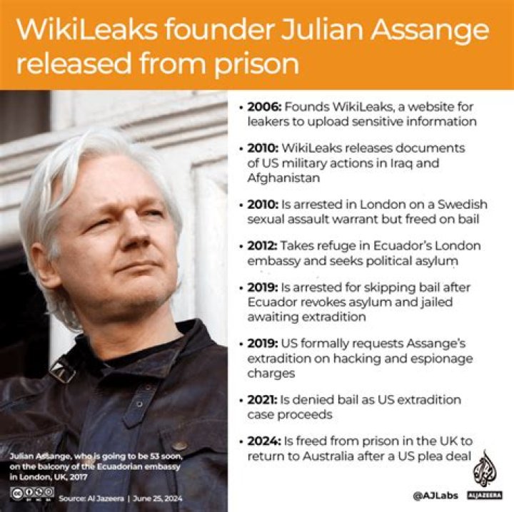 Is Wikileaks Founder Julian Assange Gay? Gender & Sexuality