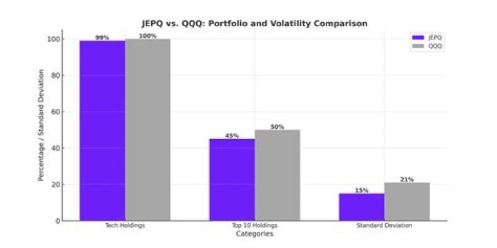 JEPQ vs. SPHD – A Comprehensive Comparison