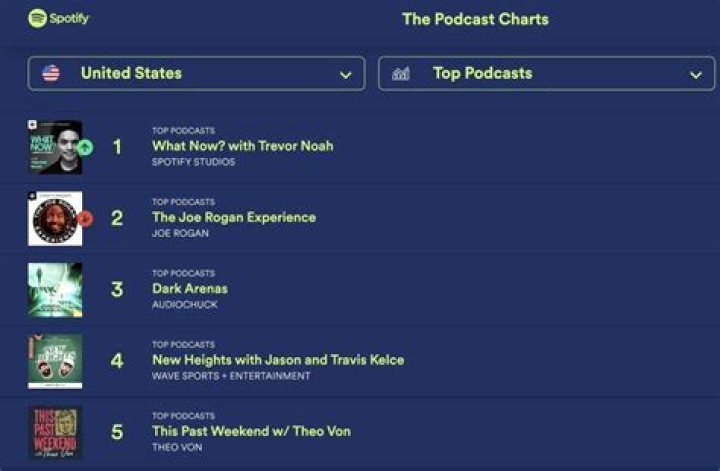 Joe Rogan loses Spotify number 1 spot as new Batman podcast dominates charts