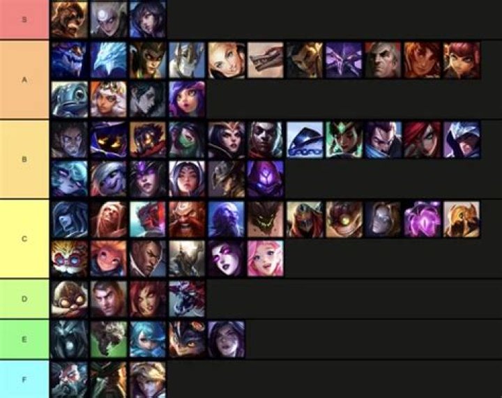 League of Legends Patch 11.8 Mid Lane Tier List