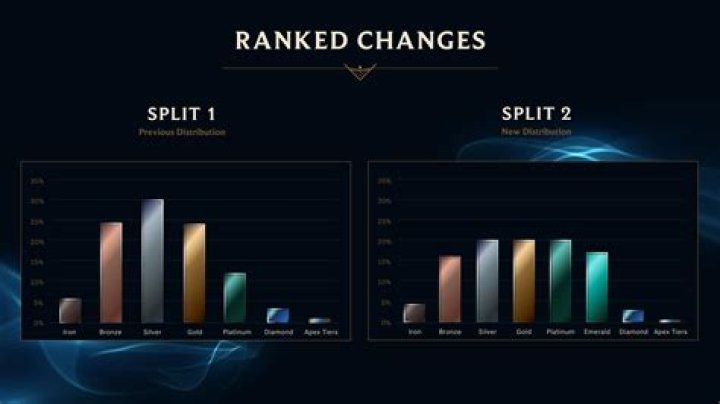 League of Legends Season 11 Ranked Changes Detailed