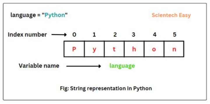 Learning Python? Here's How to Manipulate Strings