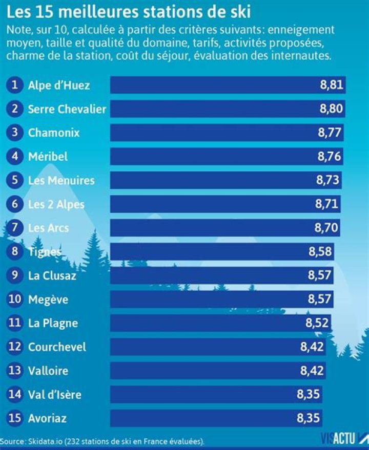 Les 5 stations de ski de France avec le meilleur enneigement