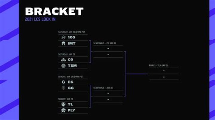 Liquid holds off Cloud9 in five-game epic to win LCS Lock In 2021: final placements