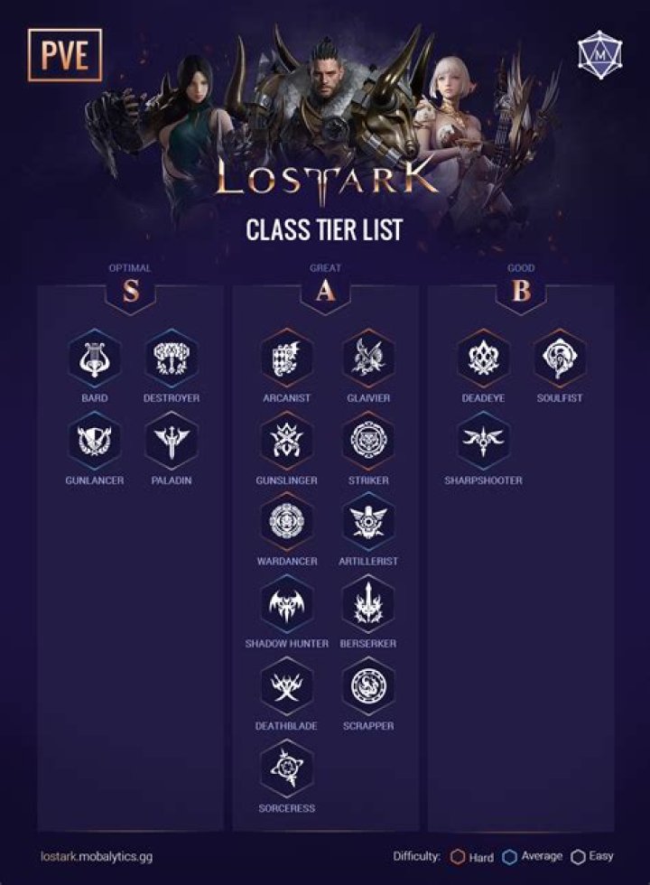Lost Ark Classes Tier List-PVP
