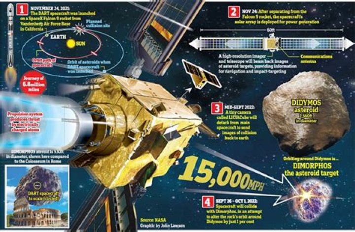 NASA's DART mission successfully slams into an asteroid