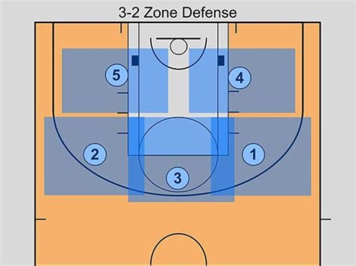 	NBA CHANGES ITS RULES TO ALLOW ZONE DEFENSE	