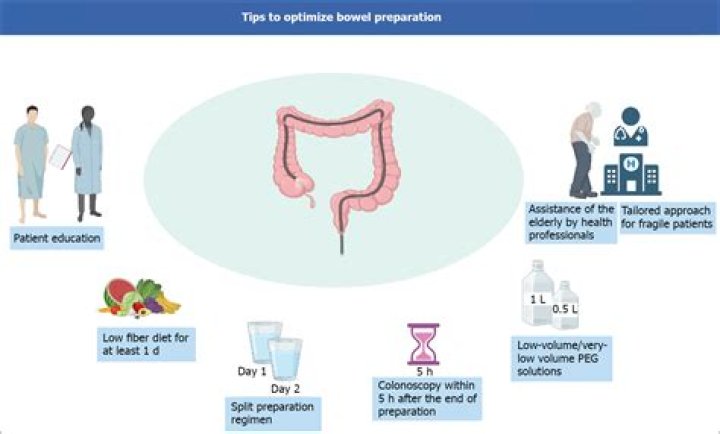	Newer colon cleansing preparations require less fluid before colonoscopy	