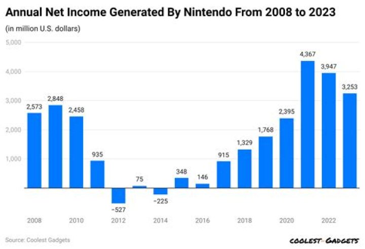 Nintendo Net Worth 2023: Is Nintendo Doing Well Financially?