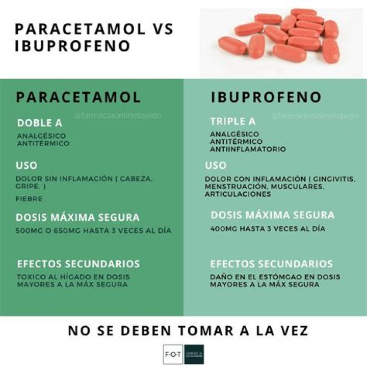 ¿Paracetamol o ibuprofeno? La elección depende de lo que te duela
