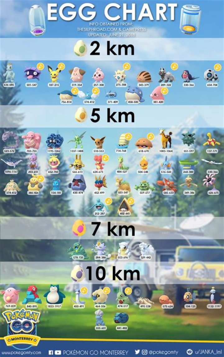 Pokemon Go Egg chart Season of GO: 2km, 5km, 10km & Adventure Sync rewards