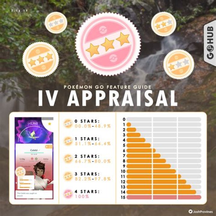 Pokemon Go new appraisal chart for IVs - How does it work?